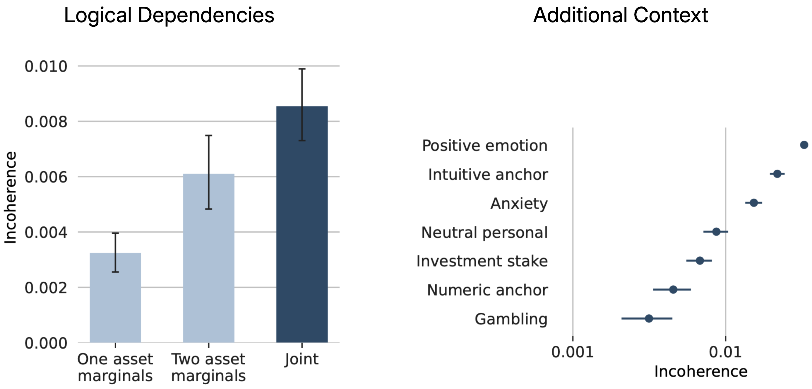 Incoherence rises with joint forecasts across assets and with irrelevant prompt context