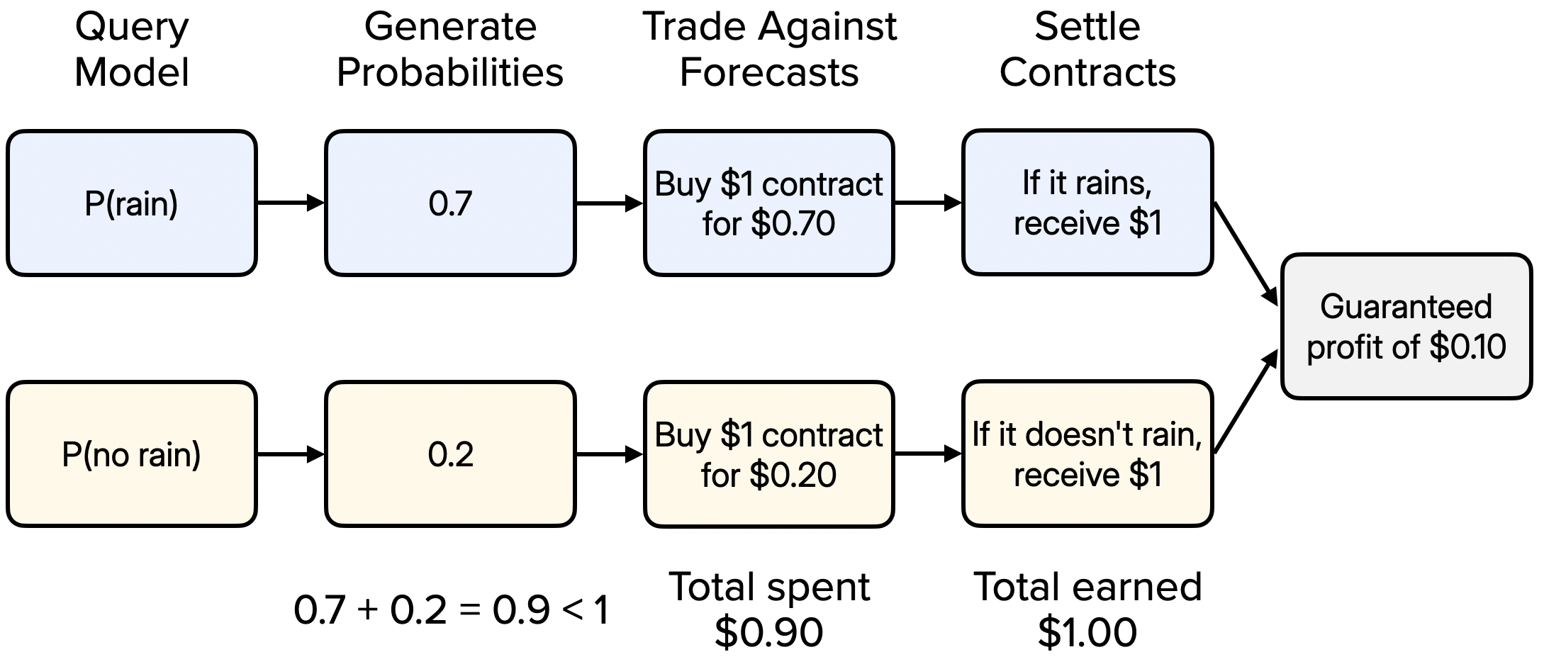 Example of arbitrage against generated probabilities.