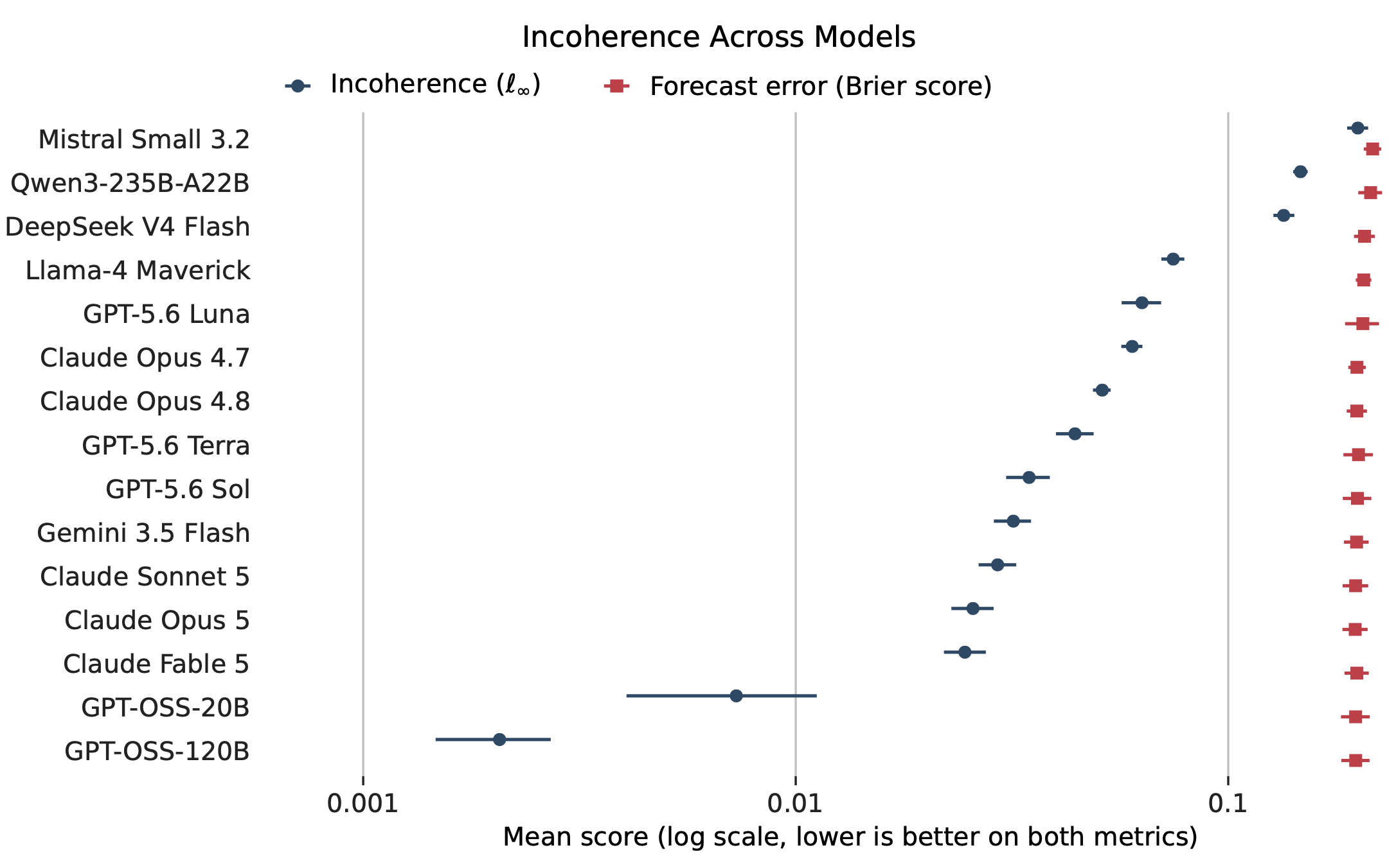 Incoherence and Brier score across language models