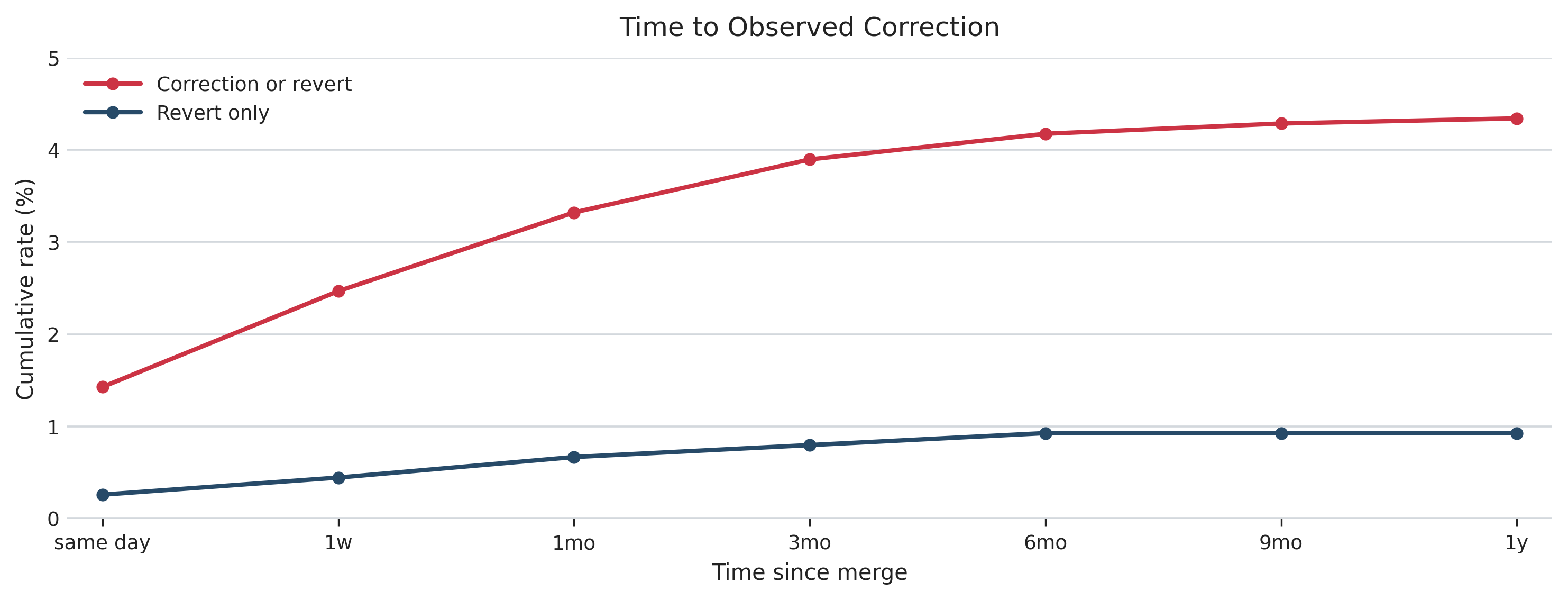 Time from merged pytest pull requests to later reversions or corrections
