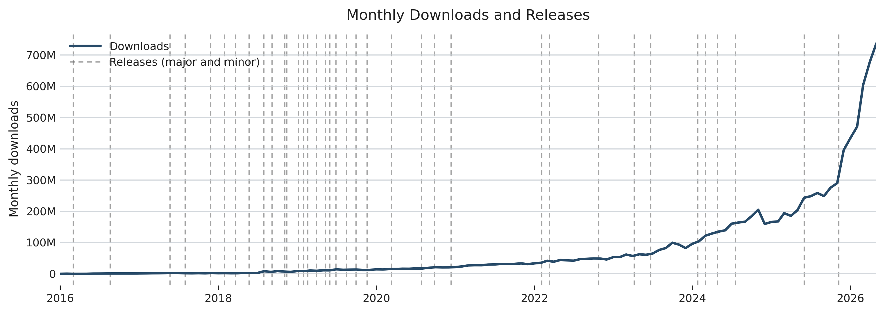 Pytest package downloads with major and minor releases over time