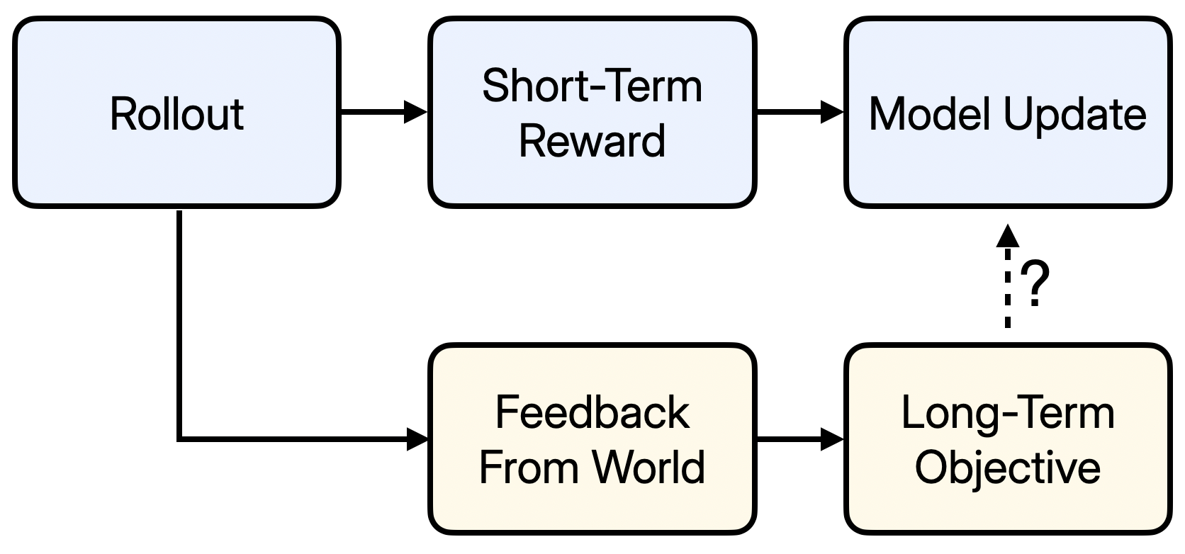 Comparison of trajectory horizon and reward horizon problems