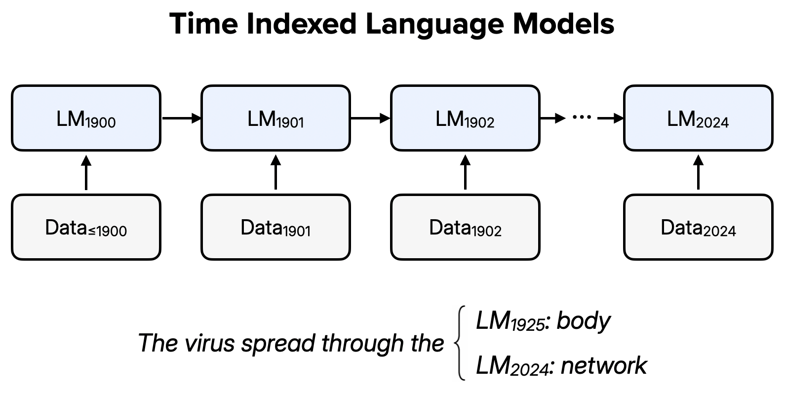 StoriesLM time-indexed training data by model vintage