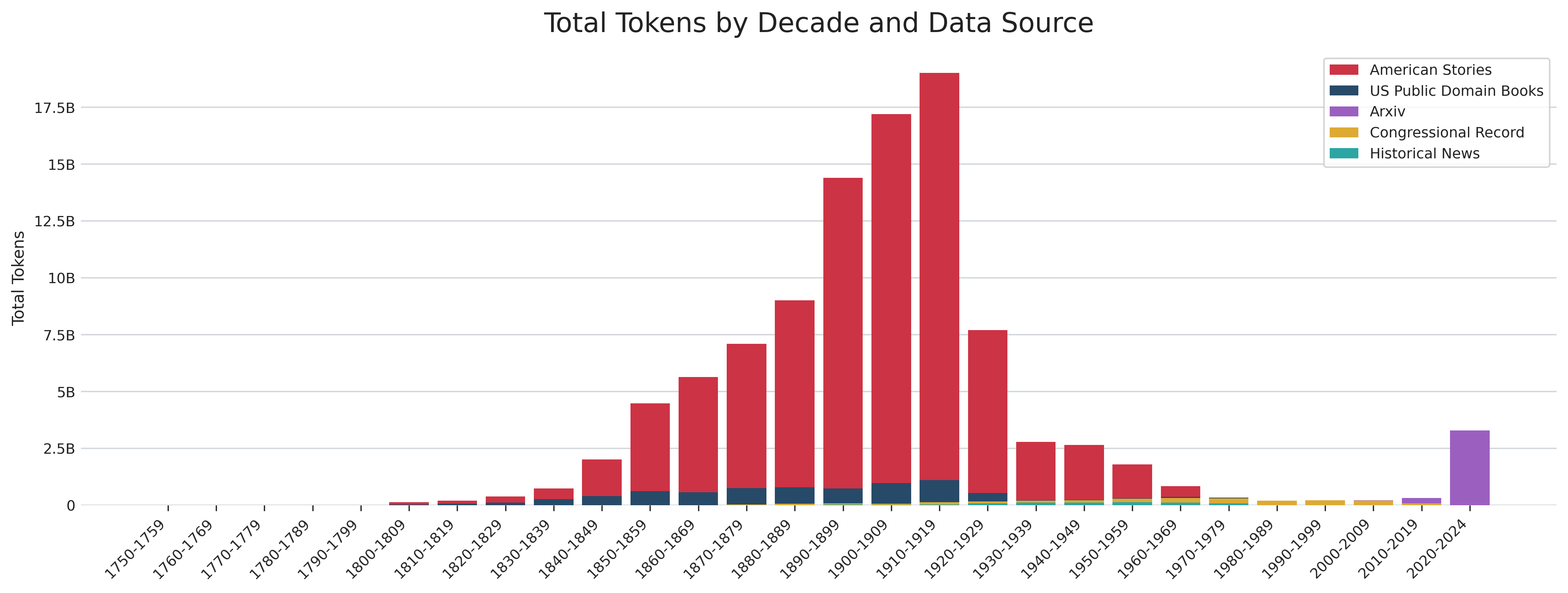 Distribution of StoriesLM-v2 training tokens across time and data sources
