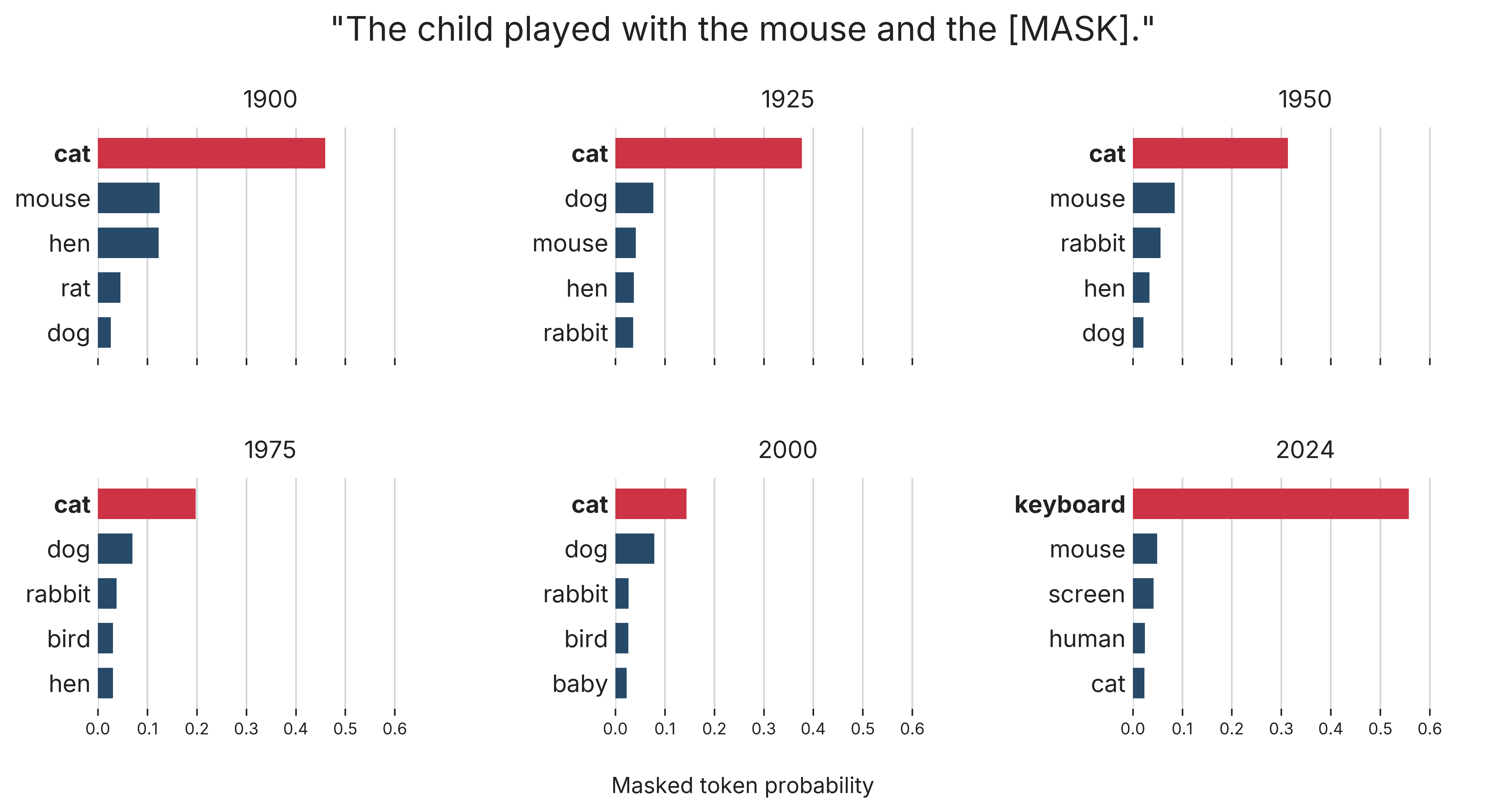 Masked token probabilities for mouse across StoriesLM-v2 model vintages