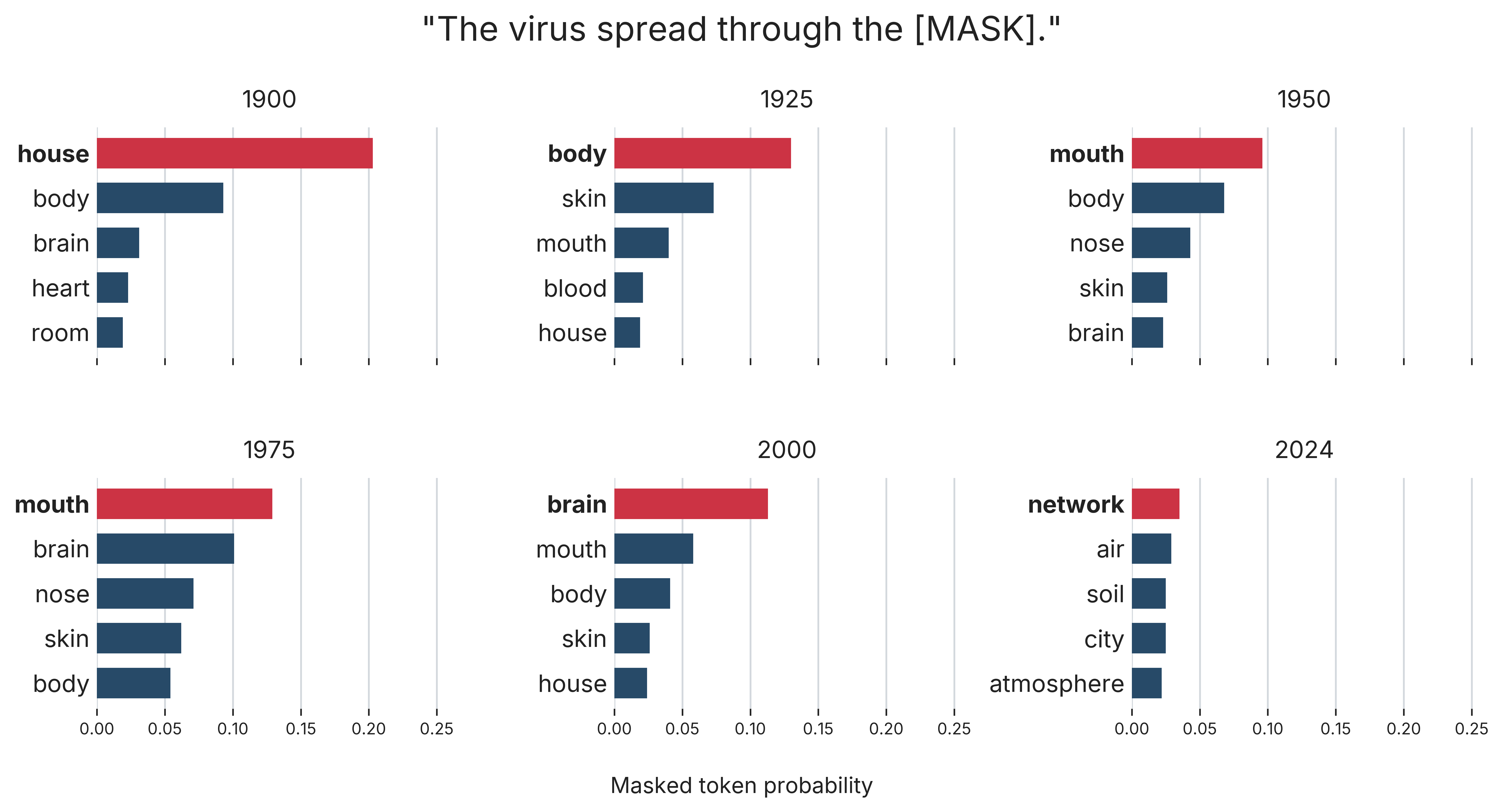 Masked token probabilities for virus across StoriesLM-v2 model vintages
