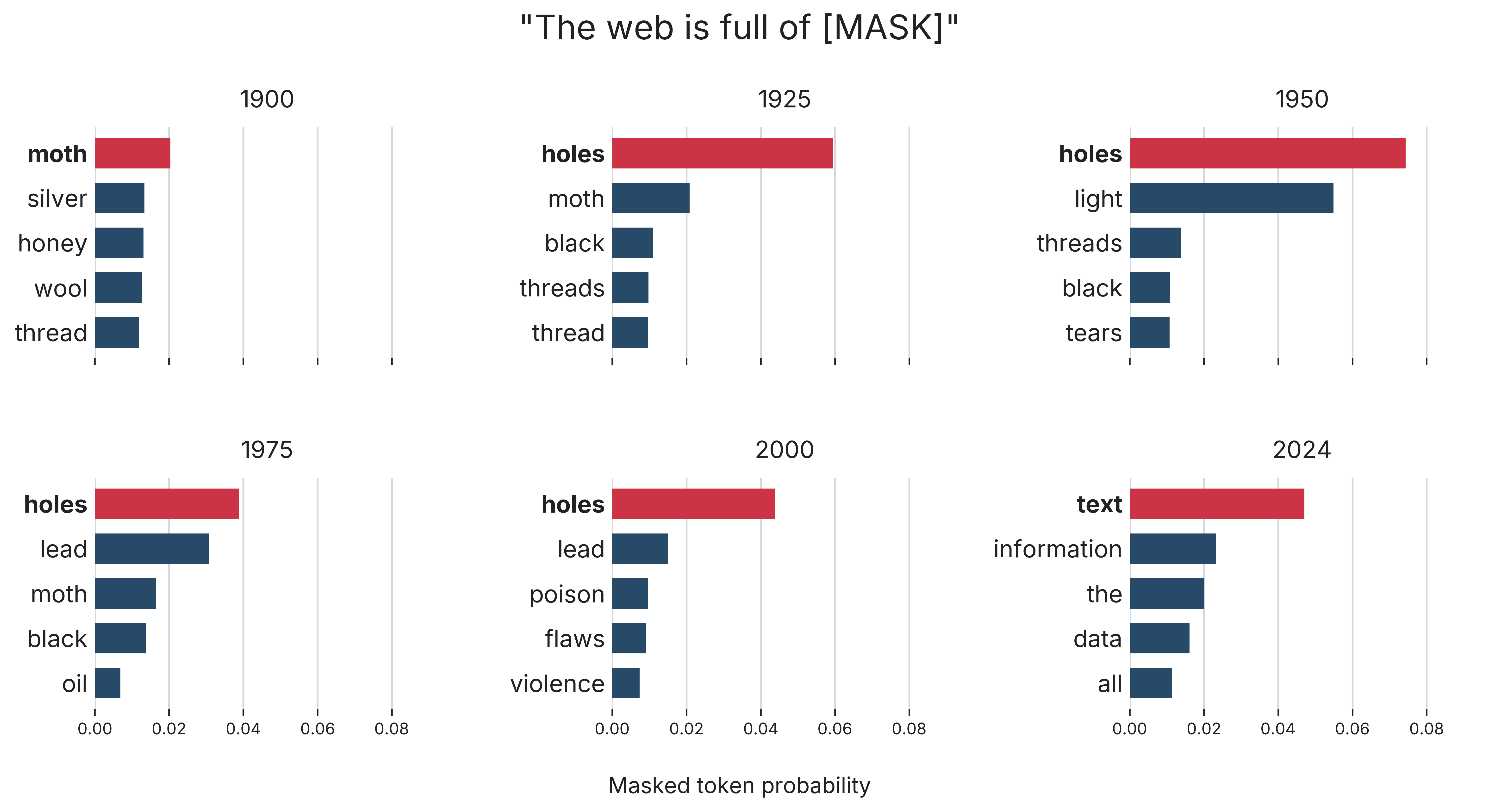 Masked token probabilities for web across StoriesLM-v2 model vintages
